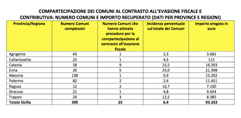 Screen della classifica stilata da UIL per la lotta all'evasione fiscale in Sicilia
