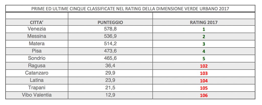 classifica icityrate2017 verde urbano - Messina al secondo posto
