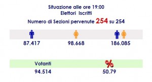 affluenza elezioni 2018 Messina
