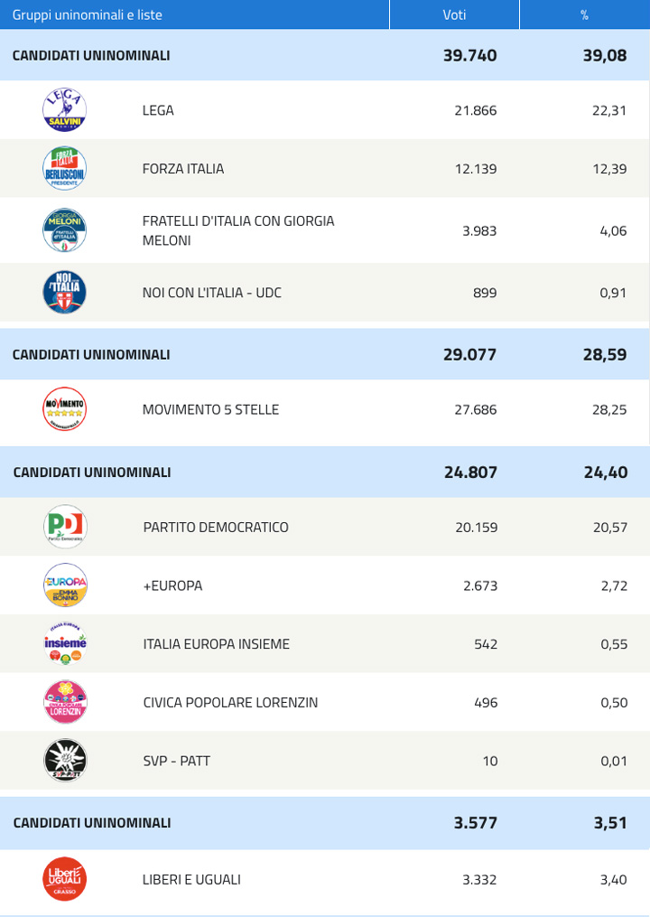 Tabella risultati parziali elezioni politiche 2018 (Camera dei deputati)