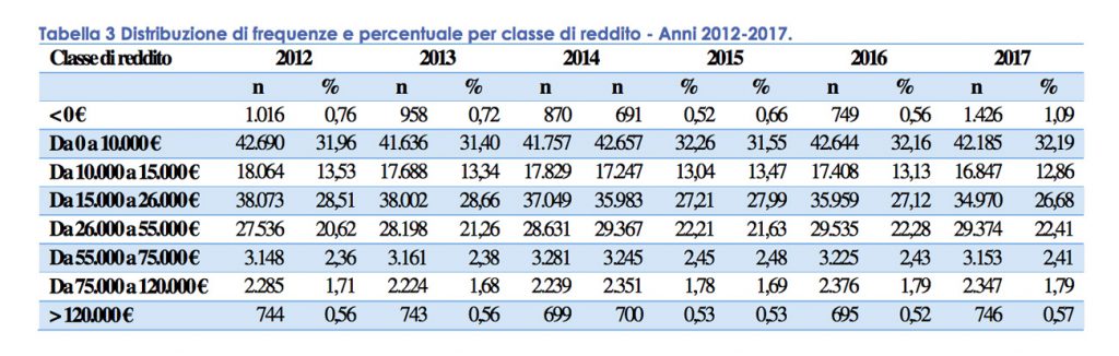 Messina in cifre, dati sul reddito nel 2018