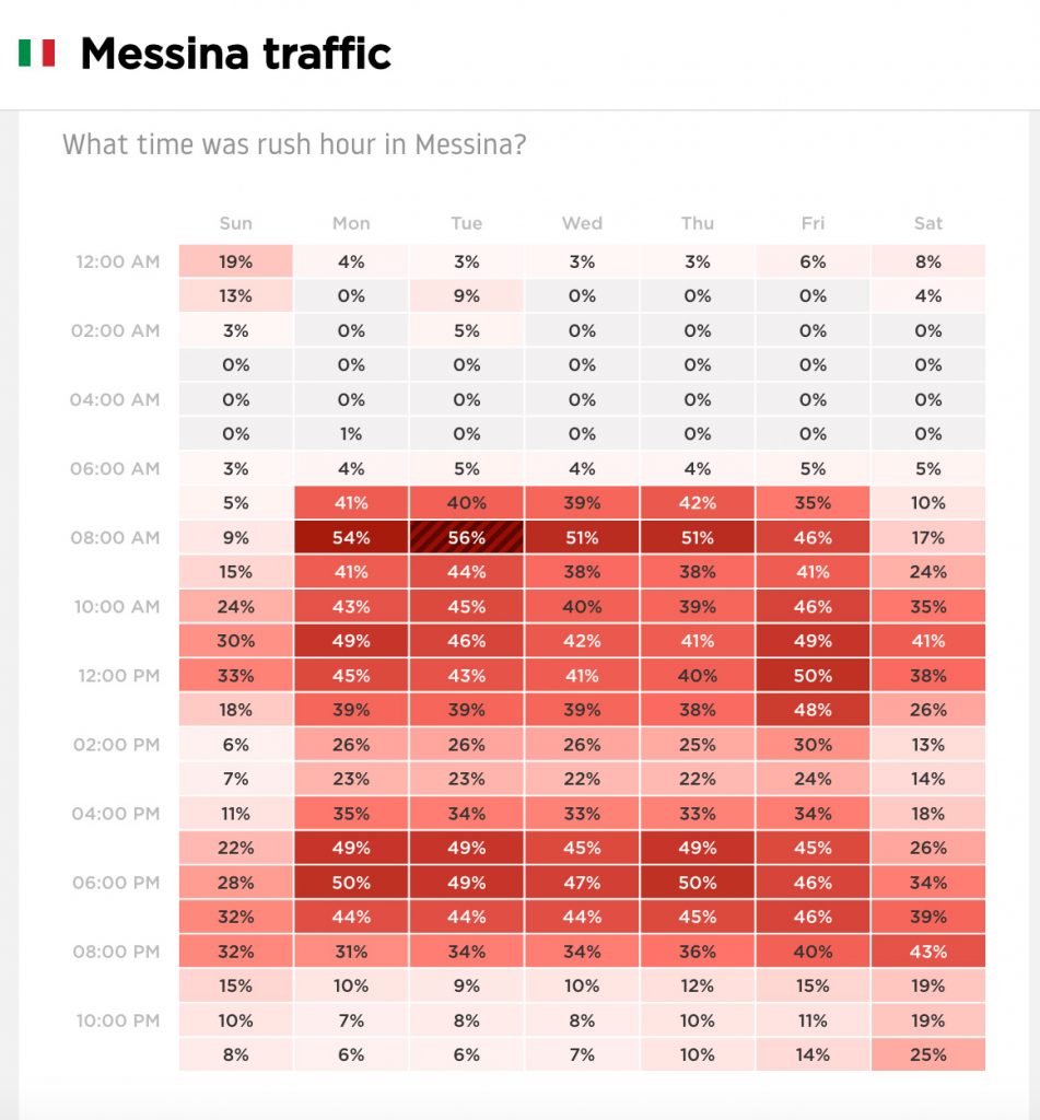 dati sul traffico a messina nel 2019