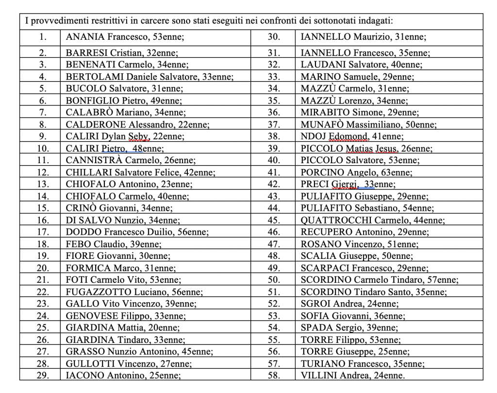 tabella con i nomi dei 59 arresti dell operazione antimafia dinastia nella provincia di messina