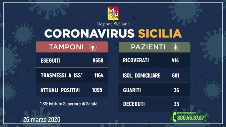 dati aggiornati sul coronavirus in sicilia, report della regione siciliana del 26 marzo