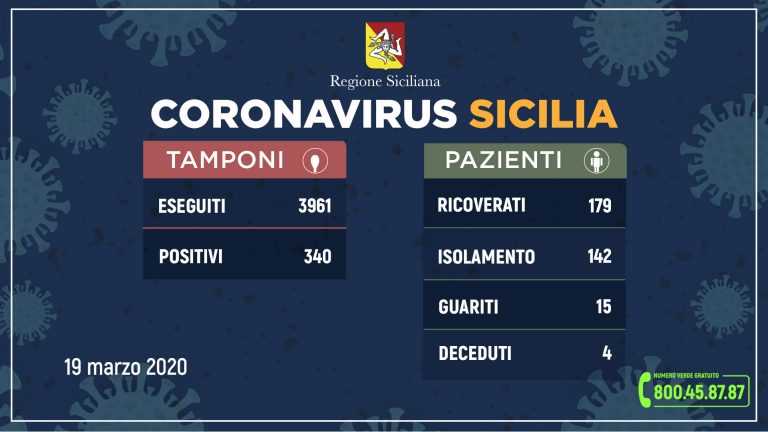 tabella dei dati della regione siciliana sul coronavirus in sicilia aggiornati alle 12.00 del 19 marzo 2020