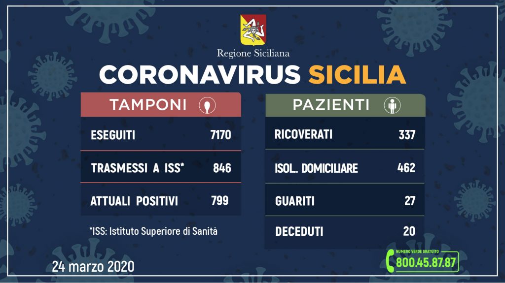 tabella dei dati della Regione Siciliana sul coronavirus in sicilia aggiornati alle 12.00 del 24 marzo 