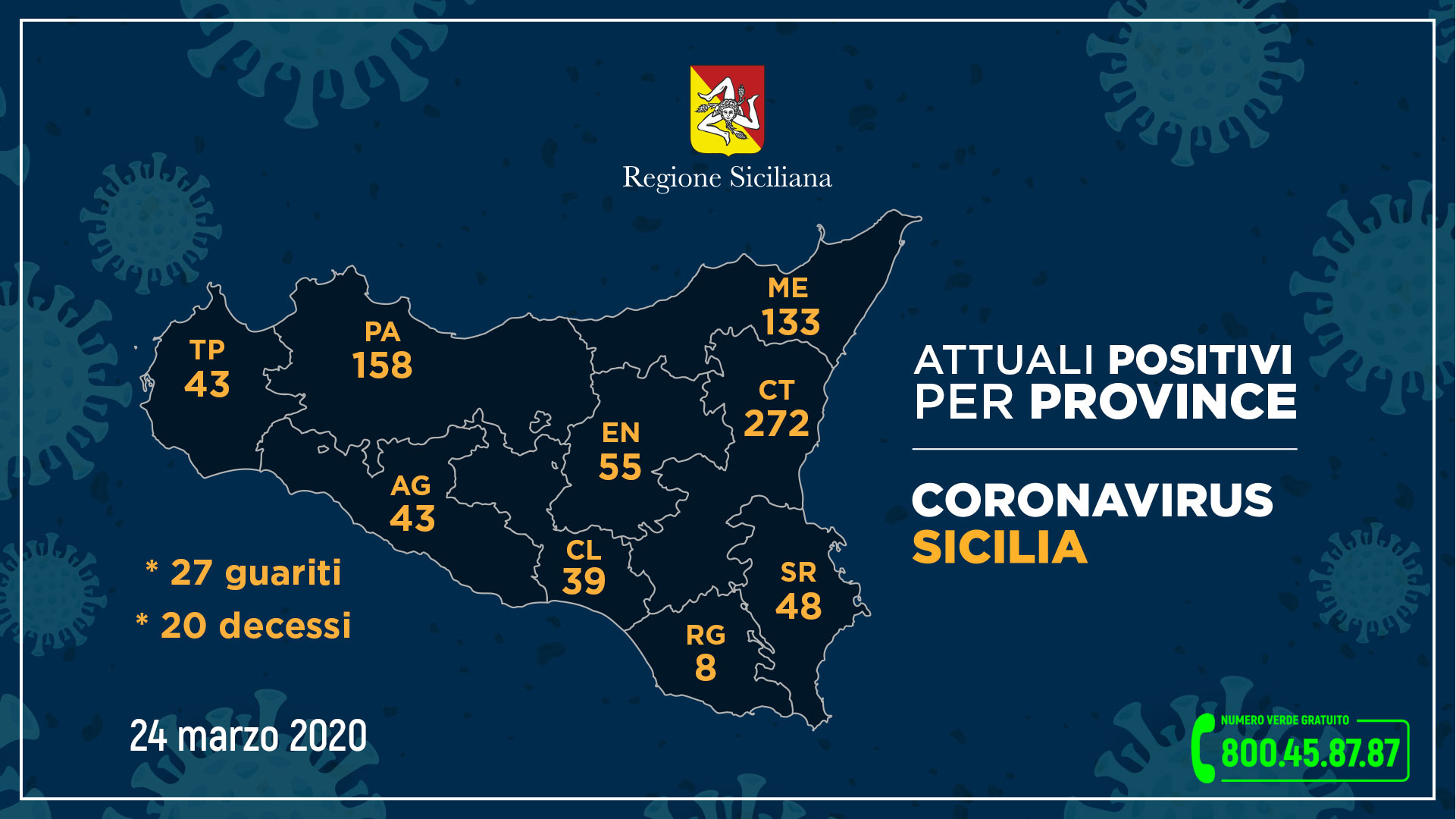 dati della Regione Siciliana sul coronavirus in sicilia aggiornati alle 12.00 del 24 marzo