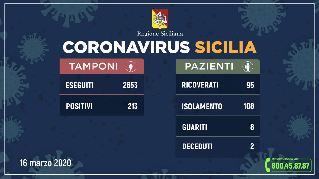 tabella dei dati della Regione sul coronavirus in sicilia 16 marzo