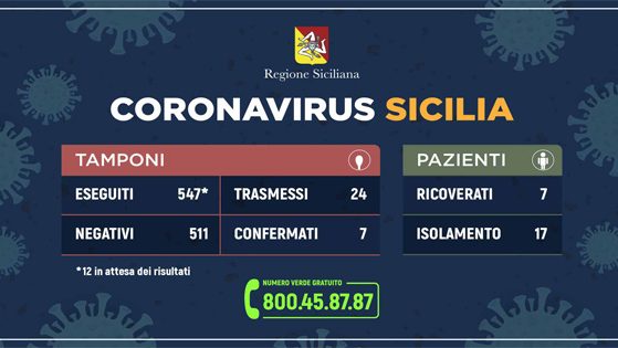 Immagine con i dati sul coronavirus in Sicilia, aggiornamento 6 marzo