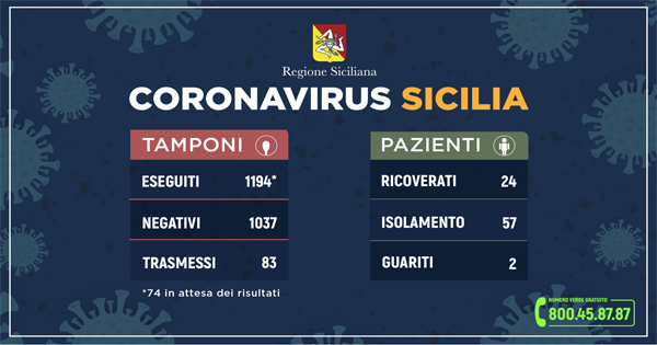 Report dei dati aggiornati sui casi di coronavirus in Sicilia - 11 marzo