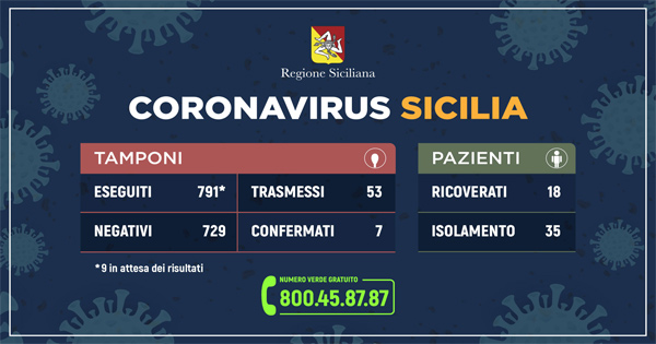 Report della Regione Siciliana sul coronavirus - aggiornato 8 marzo