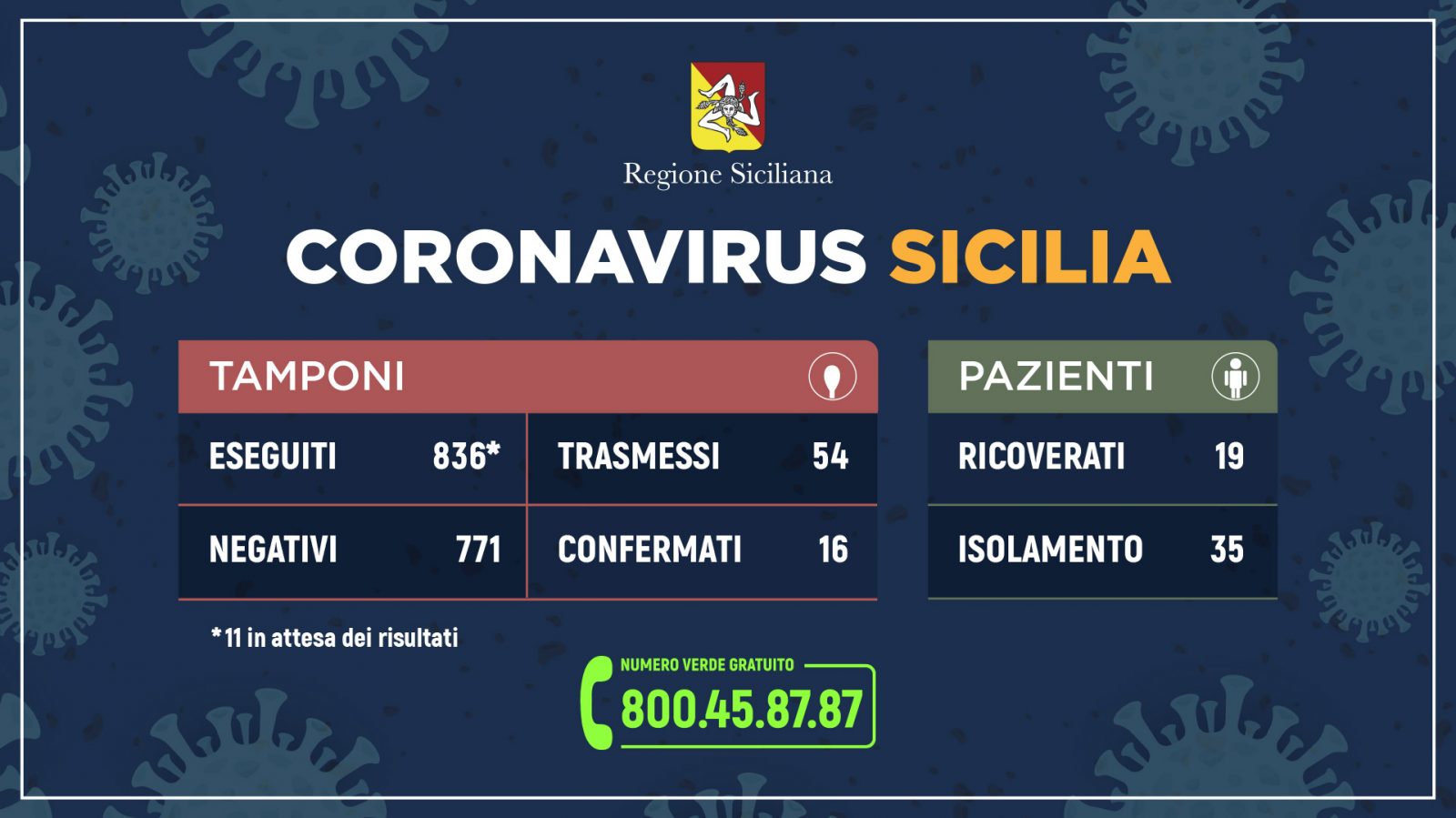 coronavirus. Tabella riepilogativa sull'ultimo aggiornamento dei dati della Regione Siciliana del 9 marzo 2020
