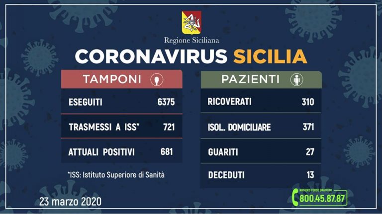 i dati sul coronavirus in sicilia aggiornati dalla regione siciliana alle 12 di oggi, 23 marzo