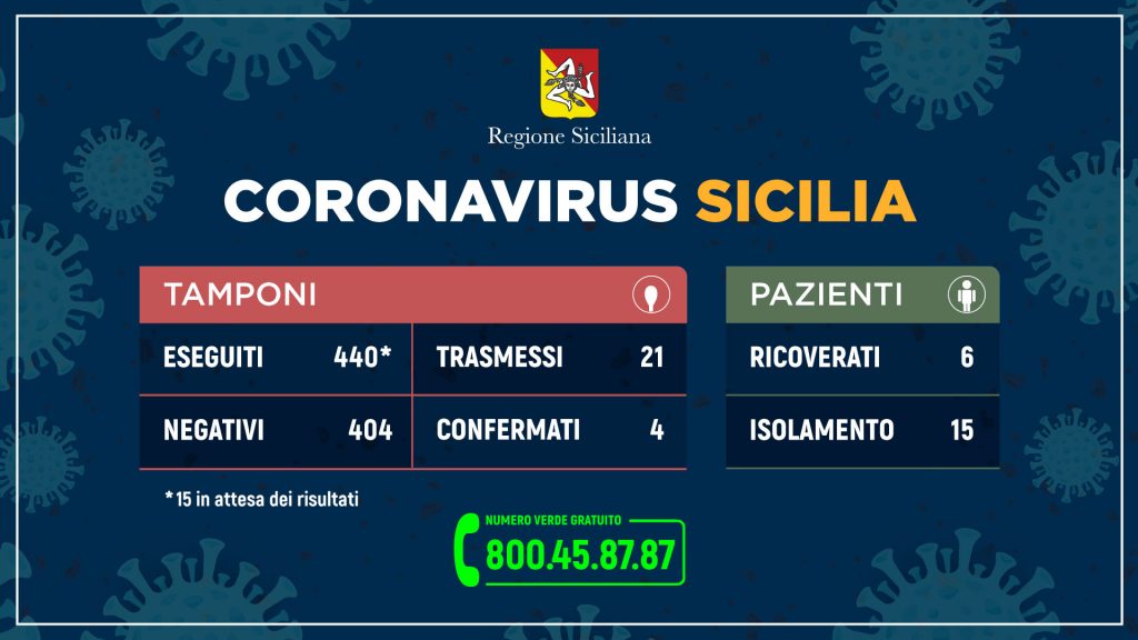 dati della regione siciliana sul numero di tamponi risultati positivi al coronavirus in Sicilia, aggiornati alle 12.00 del 5 marzo 2020