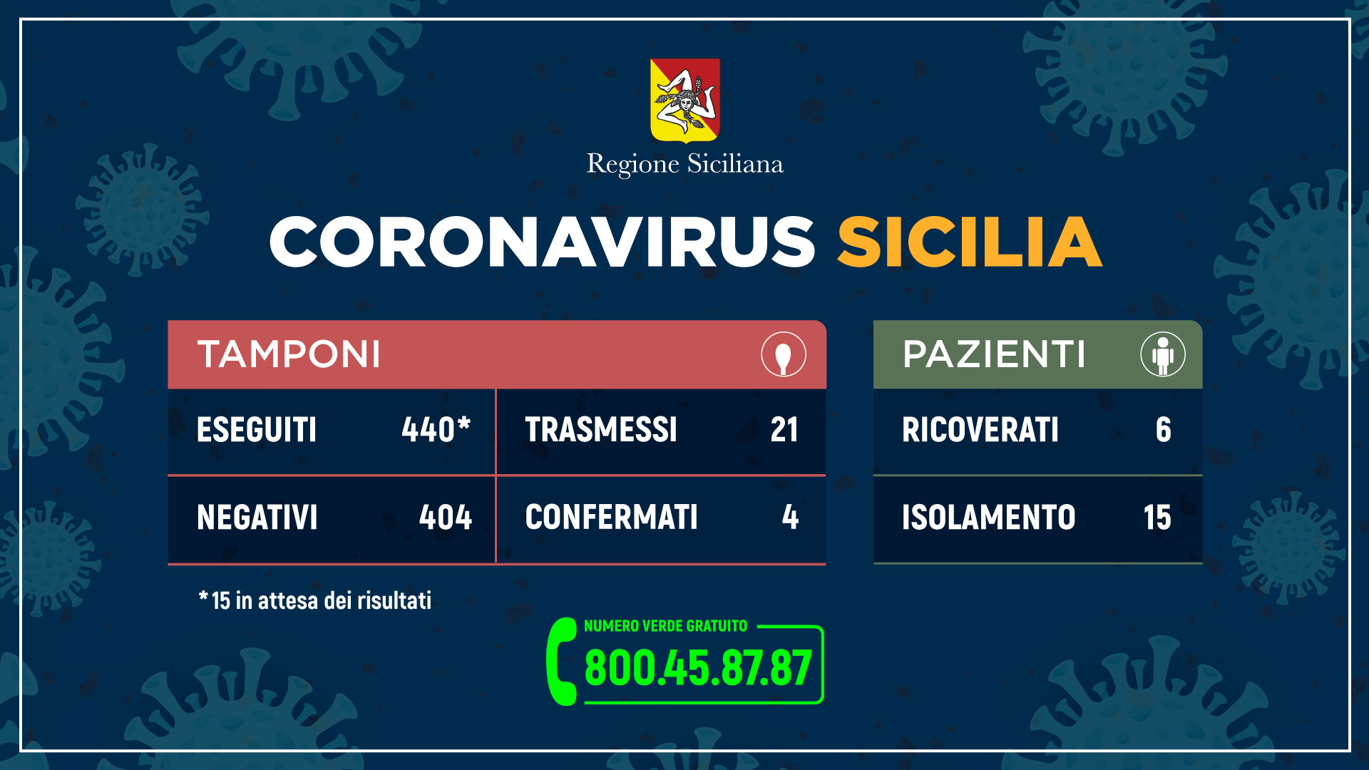 dati della regione siciliana sul numero di tamponi risultati positivi al coronavirus in Sicilia, aggiornati alle 12.00 del 5 marzo 2020