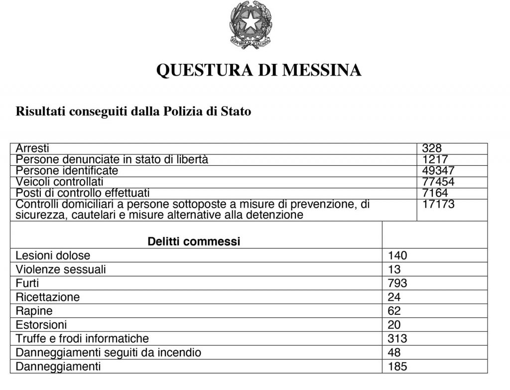 dati su arresti e reati commessi a messina nel 2019 e rilevati dalla polizia di stato. Fonte, Questura di Messina