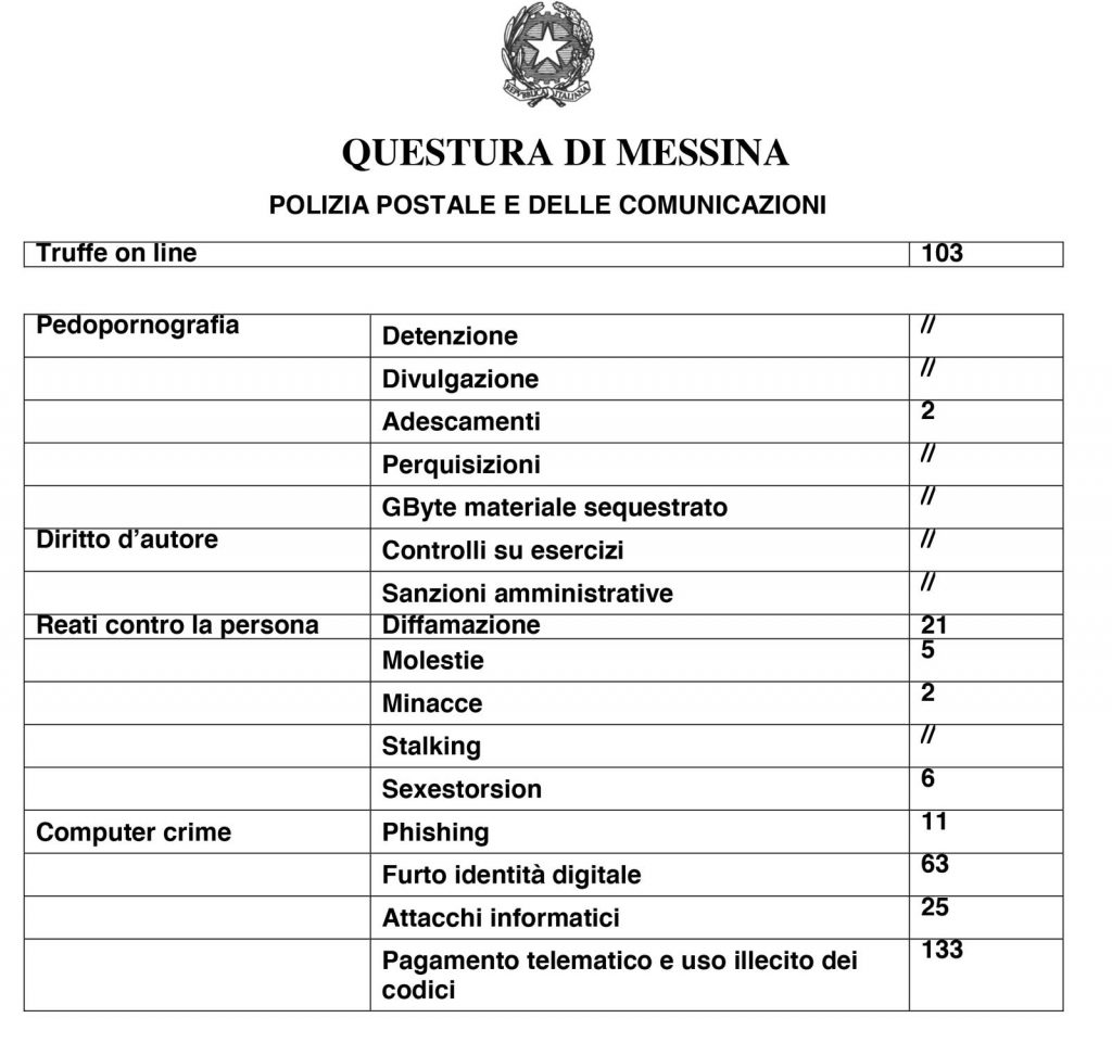 dati su arresti e reati commessi a messina nel 2019 e rilevati dalla polizia di stato. Fonte, Questura di Messina