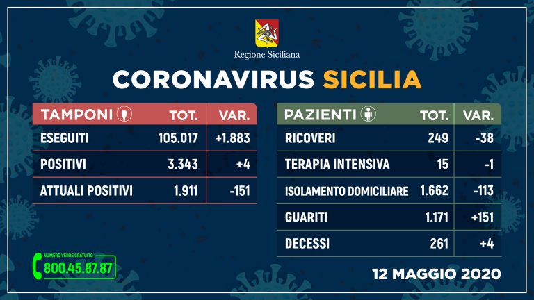 tabella dei dati sui contagi del coronavirus in sicilia aggiornati al 12 maggio 2020