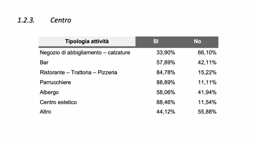tabella di confesercenti messina ed swg sulla percezione dei costi della riapertura nel centro italia