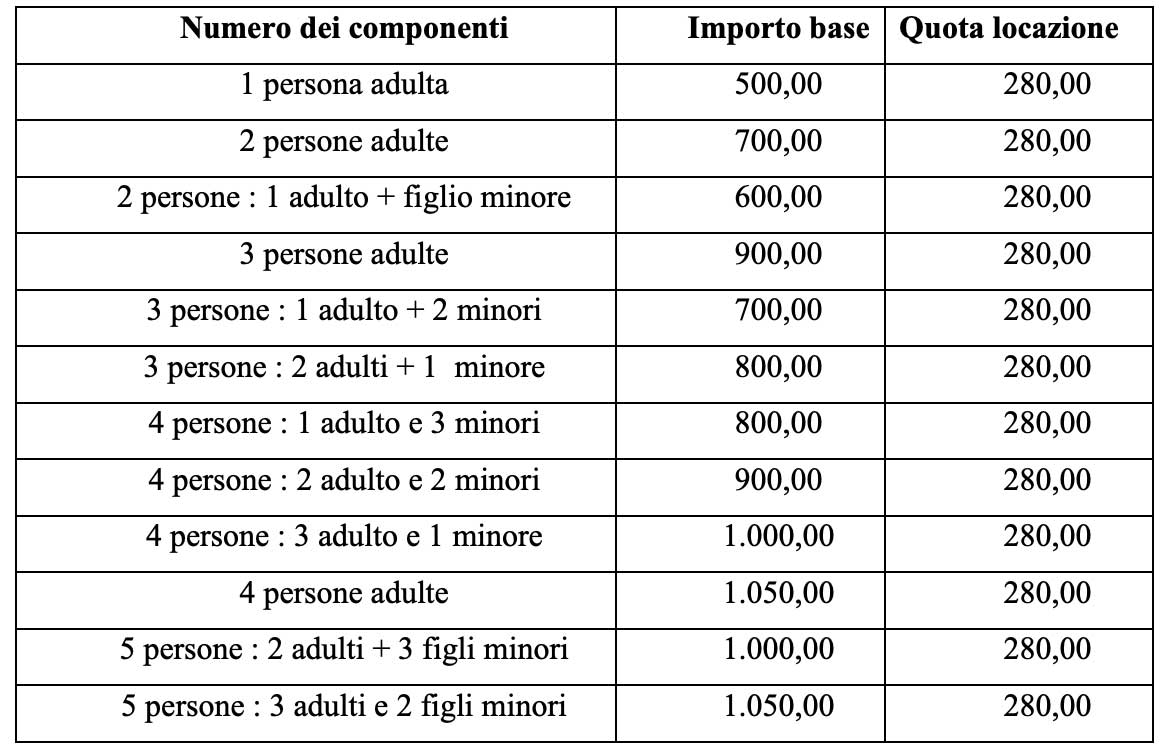 tabella degli importi per il rimborso dell'affitto di casa a Messina. Misura di sostegno alle famiglie legata all'emergenza coronavirus