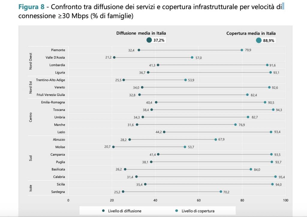 copertura e diffusione della rete internet in sicilia e in italia secondo i dati agcom