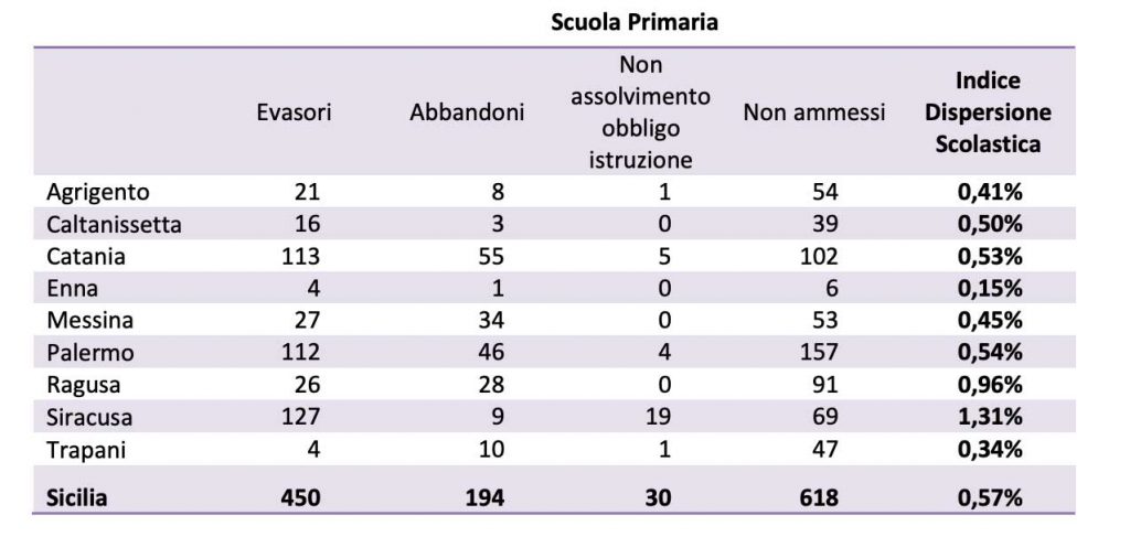 tabella dei dati sulla dispersione scolastica in Sicilia 