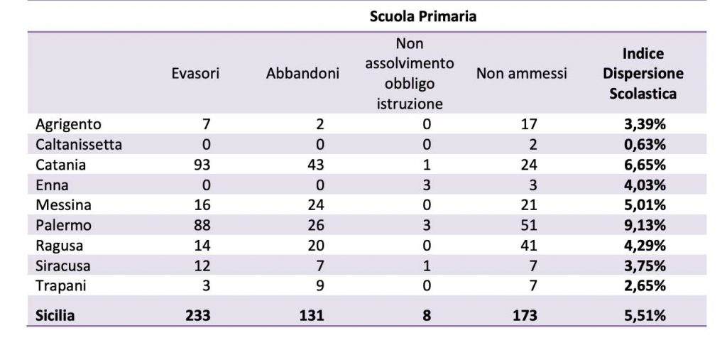 tabella dei dati sulla dispersione scolastica in Sicilia