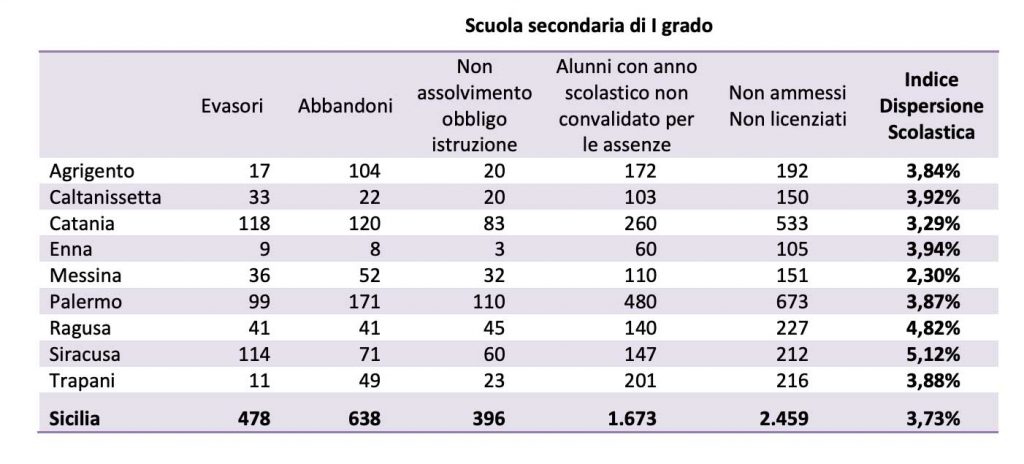 tabella dei dati sulla dispersione scolastica in Sicilia 