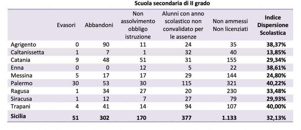 tabella dei dati sulla dispersione scolastica in Sicilia