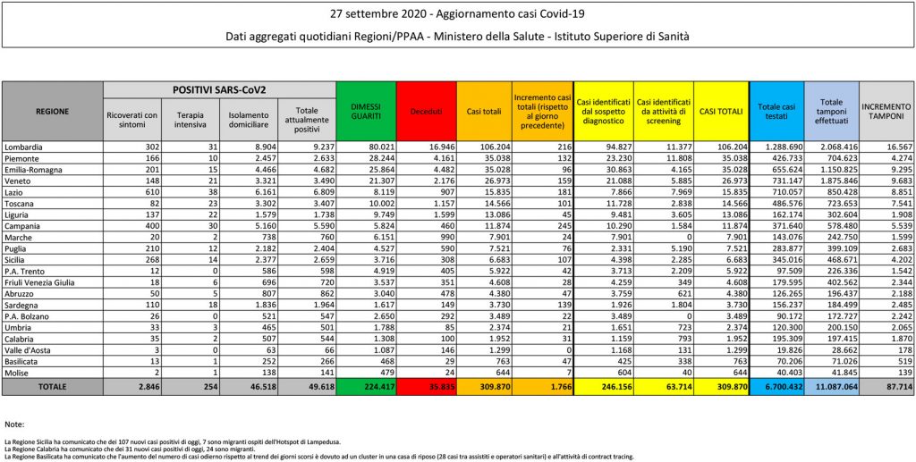 tabella dei dati sul coronavirus in italia e in sicilia del 27 settembre 2020