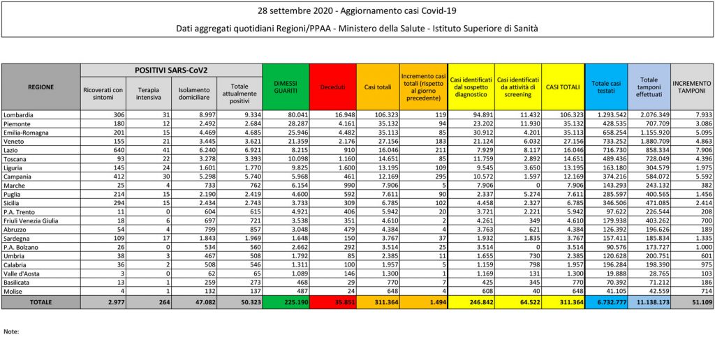 tabella del bollettino con i dati sul coronavirus in Italia e in Sicilia del 28 settembre 2020