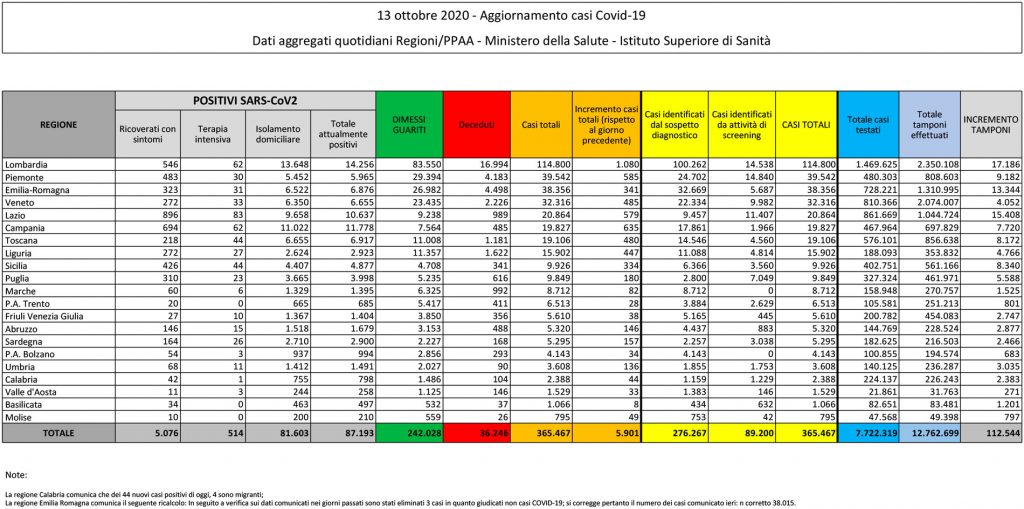 tabella del bollettino del 14 ottobre 2020 contenente i dati sul coronavirus (o covid) in italia e in sicilia