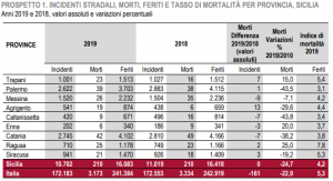 In Sicilia Più Di 10mila Incidenti Stradali Nel 2019: I Dati Dell'Istat ...