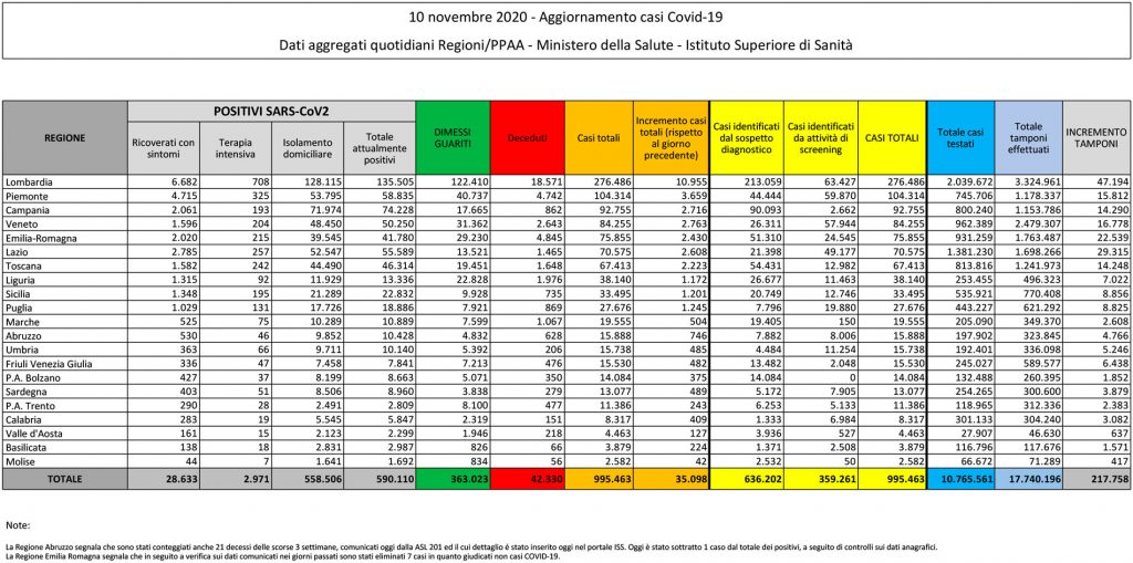 tabella del bollettino del 10 novembre 2020 contenente i dati sul coronavirus (o covid) in italia