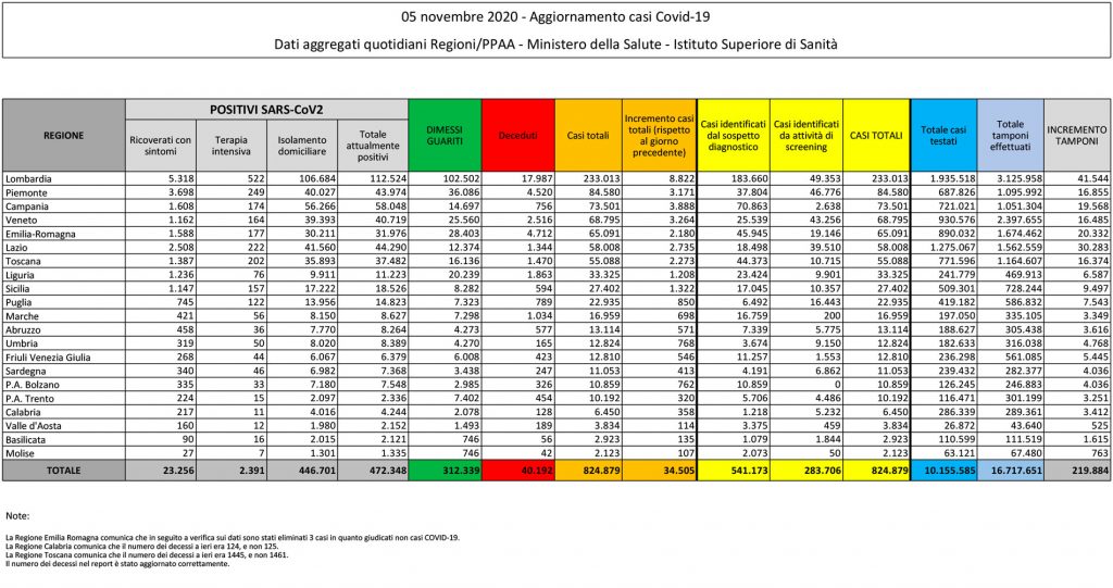 tabella del bollettino del 5 novembre 2020 contenente i dati sul coronavirus (o covid) in italia
