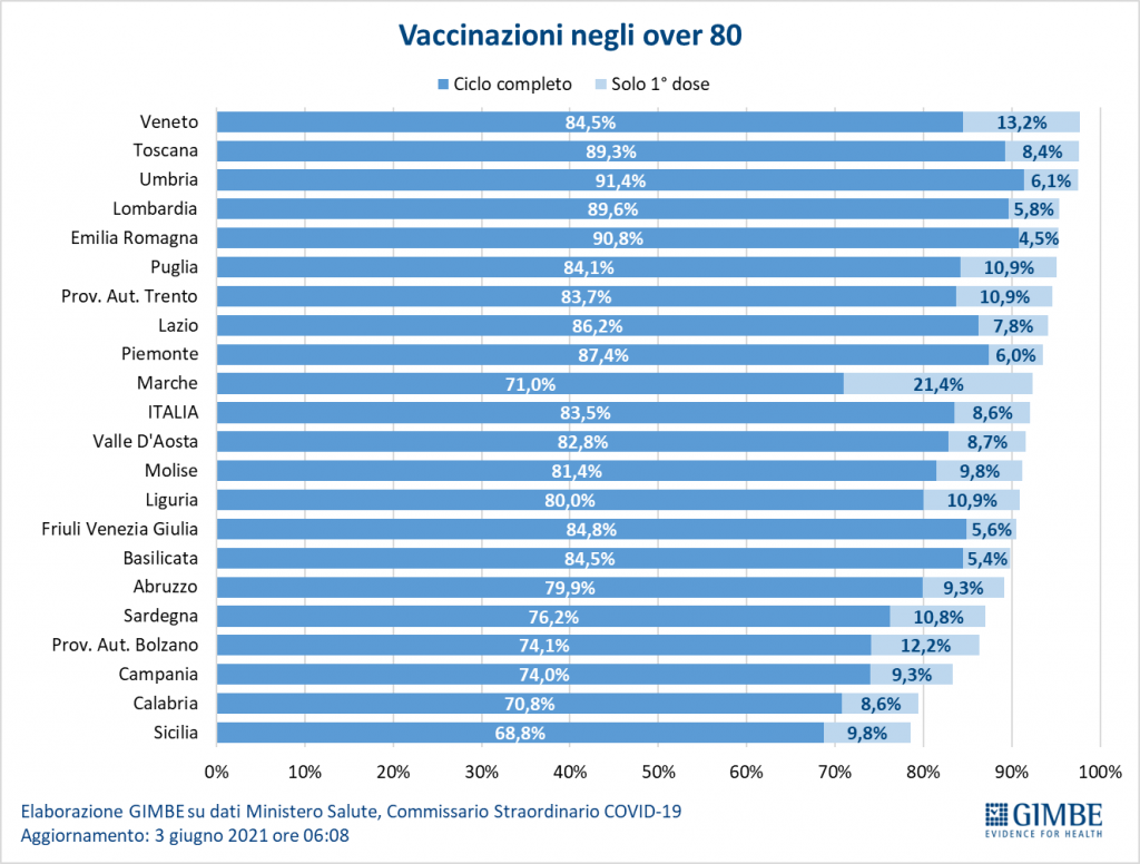 vaccini in sicilia, aggiornamento gimbe 1 giugno