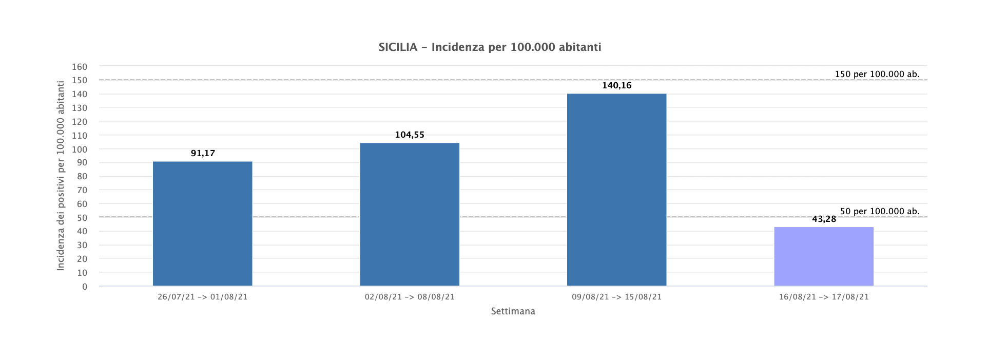 incidenza covid in sicilia al 17 agosto 2021