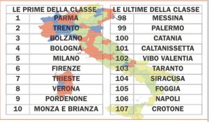 classifica qualità della vita italia oggi, messina 2021