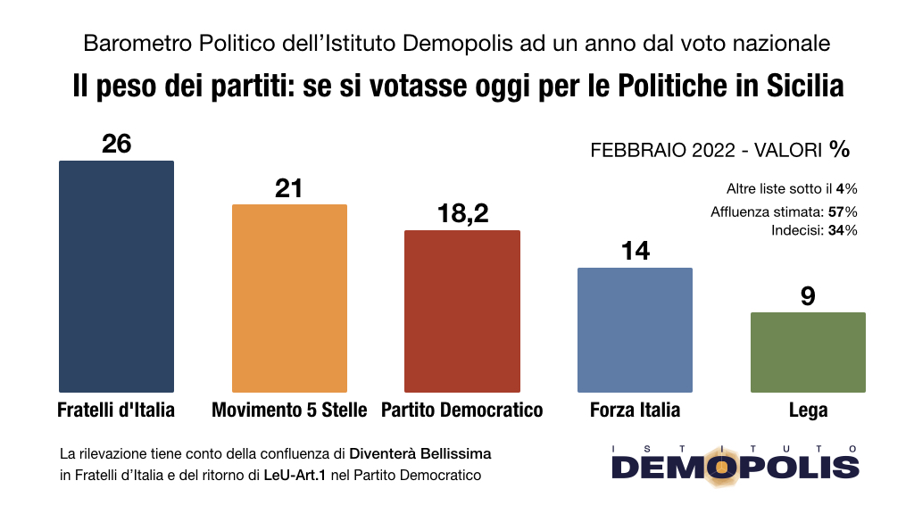 Sondaggio Demopolis partiti politici in Sicilia: chi vincerebbe se si votasse ora per le politiche