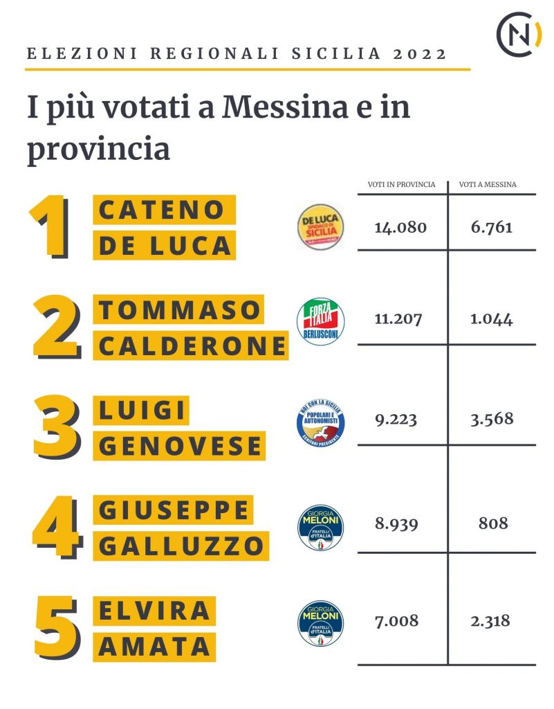 voti elezioni regionali 2022 sicilia candidati di messina