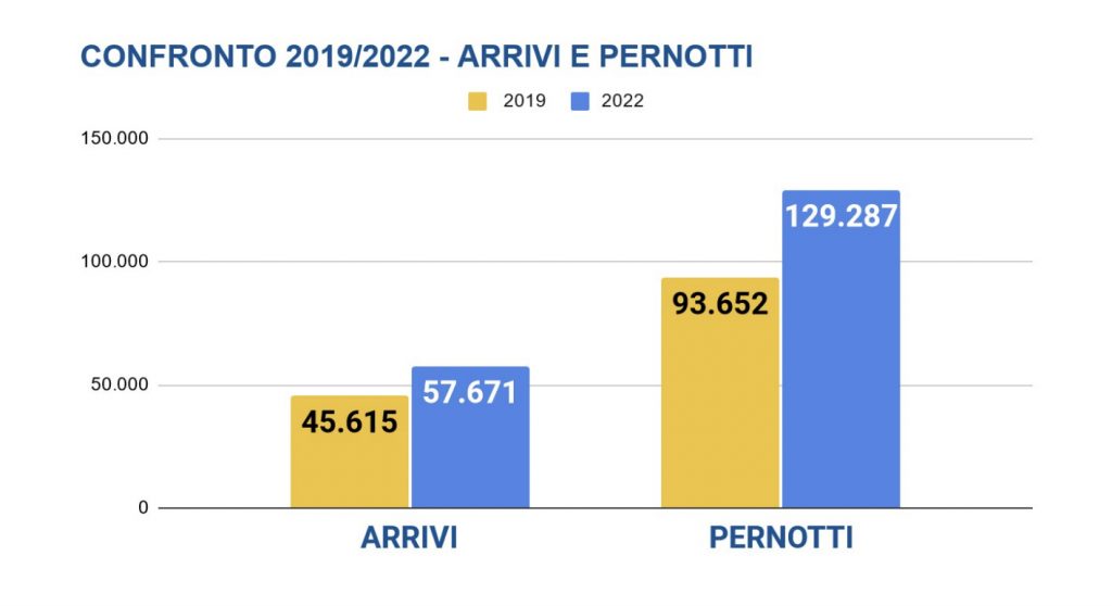 grafico dati sul turismo a messina 2019 e 2022